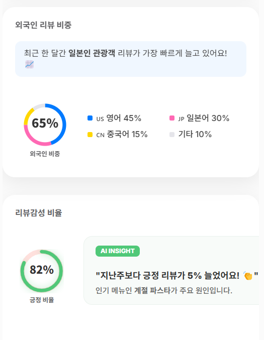 국가별 방문 분석 대시보드